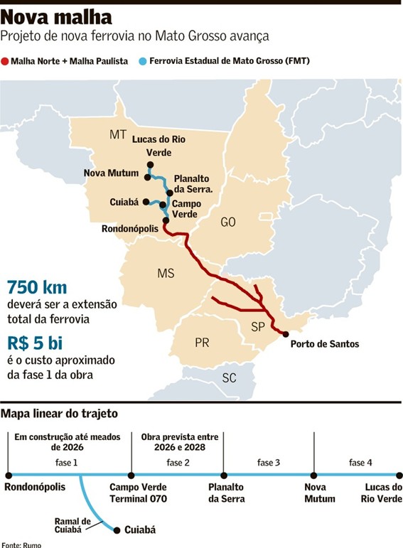 Mapa mostrando o projeto da nova ferrovia no Mato Grosso, destacando a extensão de 750 km, custo aproximado de 5 bilhões de reais, e o trajeto dividido em quatro fases entre Rondônopolis e Lucas do Rio Verde.